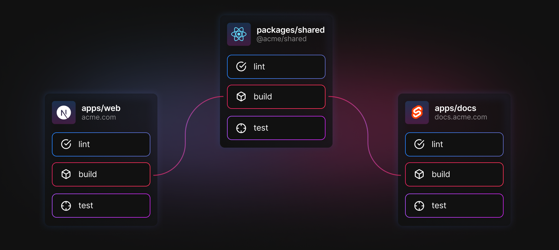 Visual representation of a Turbo CLI dependency graph showing task relationships between packages