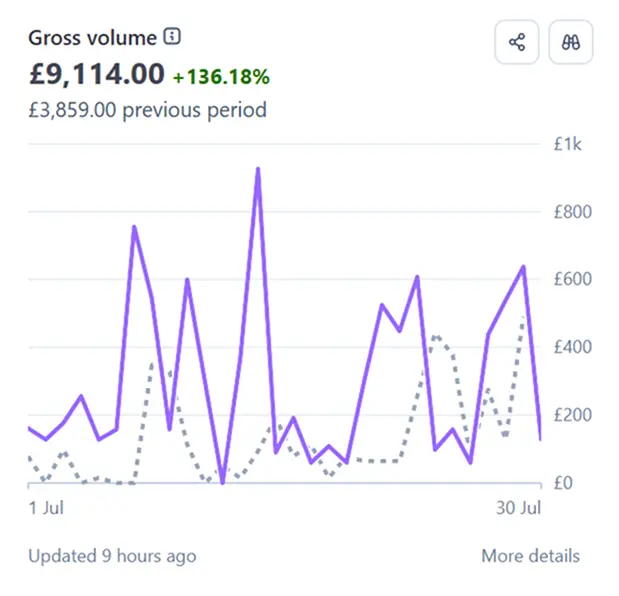 Revenue of SocialCrawl in one month period